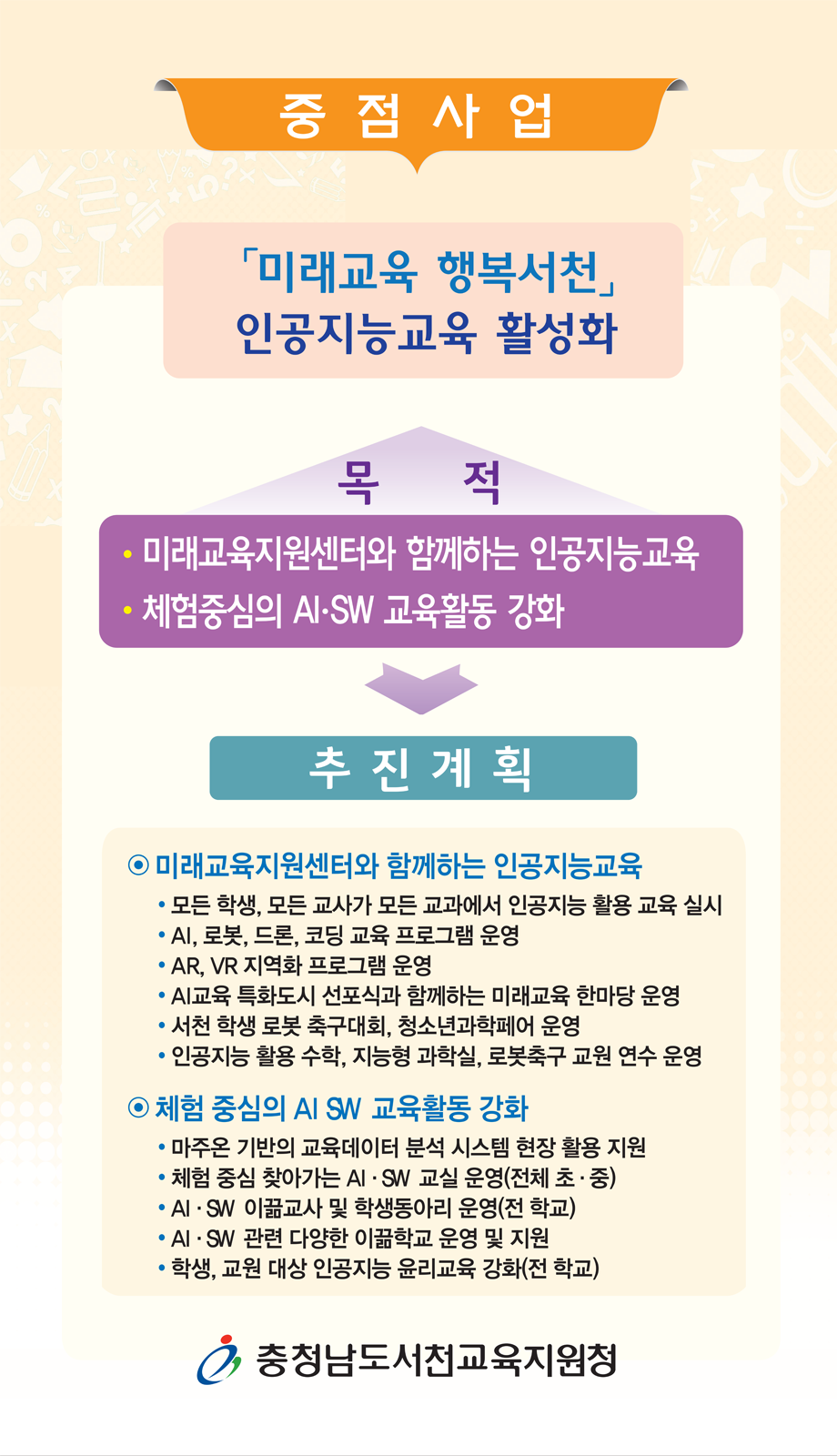 중점사업으로는 미래교육 행복서천 인공지능교육활성화이며, 목적으로는 미래교육지원센터와 함께하는 인공지능교육, 체험중심의 AI.SW 교육활동 강화이며, 추진계획으로는 첫번째 미래교육지원센터와 함께하는 인공지능교육으로 상세내용으로는 모든학생,모든교사가 모든 교과에서 인공지능 활용 교육실시, AI,로봇,드론,코딩교육 프로그램운영, AR,VR 지역화 프로그램 운영, AI교육 특화도시 선포식과 함께하는 미래교육 한마당 운영, 서천 학생 로봇 축구 대회, 청소년과학페어 운영, 인공지능 활용 수학, 지능형 과학실, 로봇축구 교원 연수 운영이며, 두번째로는 체험중심의 AI SW 교육활동강화로 상세내용은 마주온 기반의 교육데이터 분석 시스템 현장 활용 지원, 체험 중심 찾아가는  AI SW 교실 운영(전체 초.중). AI SW 이끎교사 및 학생동아리 운영(전 학교), AI SW 관련 다양한 이끎학교 운영 및 지원, 학생, 교원 대상 인공지능 윤리교육 강화(전 학교)이다. 충청남도 서천교육지원청