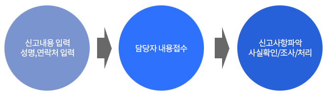 신고서작성에서 업무프로세스는 신고내용 입력, 성명, 연락처 입력 다음 담당자 내용접수 하고 신고사항 파악과 사실확인/조사/처리를 해야 합니다.