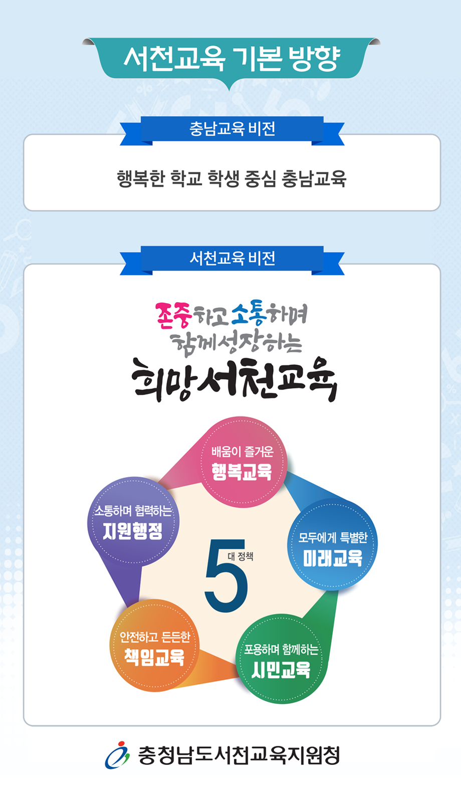 서천교육 기본방향, 충남교육비전은 행복한 학교 학생 중심 충남교육, 서천교육비전은 존중하고 소통하며 함께 성장하는 희망서천교육이며, 5대 정책은 배움이 즐거운 행복교육, 모두에게 특별한 미래교육, 포용하며 함께하는 시민교육, 안전하고 든든한 책임교육, 소통하며 협력하는 지원행정입니다. 충청남도서천교육지원청