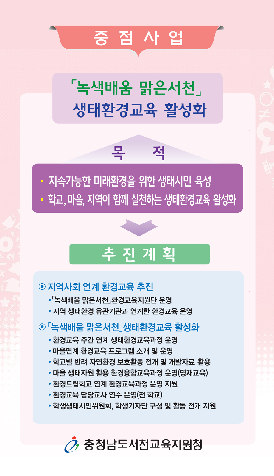 중점사업은 녹색배움 맑은서첨 생태환경교육 활성화 이며 목적은 지속가능한 미래환경을 위한 생태시민 육성과 학교,마을,지역이 함께 실천하는 생태환경교육 활성화 입니다.
추진계획은 첫번째 지역사회 연계 환경교육 추진이며 그 상세내용으로는 녹색배움 맑은 서천 환경교육지원단 운영과 지역 생태환경 유관기관과 연계한 환경교육운영이 있다. 두번째로는 녹색배움 맑은서천 생태환경교육활성화이며 상세내용으로는 환경교육 주간 연계 생태환경교육과정 운영, 마을연계 환경교육 프로그램 소개 및 운영, 학교별 반려 자연환경 보호활동 전개 및 개발자료 활용, 마을 생태자원 활용 환경융합교육과정 운영(영재교육), 환경교육 담당교사 연수 운영(전 학교), 학생생태시민위원회, 학생기자단 구성 및 활동 전개 지원이 있다. 충청남도서천교육지원청