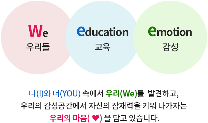 We 우리들, education 교육, emotion 감성-나(I)와 너(YOU) 속에서 우리(We)를  발견하고, 우리의 감성공간에서 자신의 잠재력을 키워 나가자는 우리의 마음( ♥) 을 담고 있습니다.