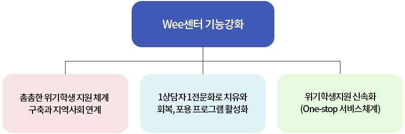 Wee센터 기능강화 - 촘촘한 위기 학생 지원체계 구축과 지역사회 연계, 1상담자 1전문화로 치유와 회복, 포용 프로그램 활성화, 위기학생지원 신속화(One-stop 서비스 체계