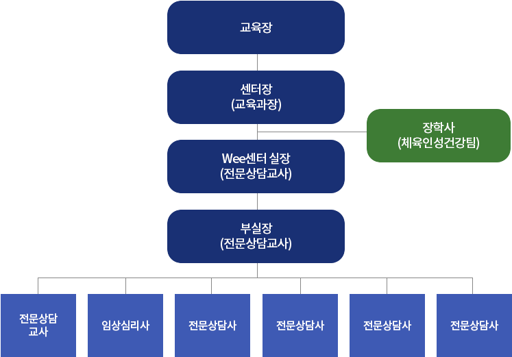 센터조직도는 교육장을 아래로 센터장(교육과장),장학사(체육인성건강팀), Wee센터 실장(전문상담교사), 부실장(전문상담교사), 전문상담교사, 임상심리사, 전문상담사, 전문상담사,전문상담사,전문상담사로 이루어져있습니다.